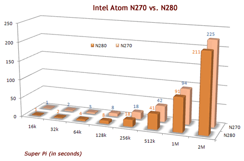 Intel Atom N270 a confronto con Atom N280